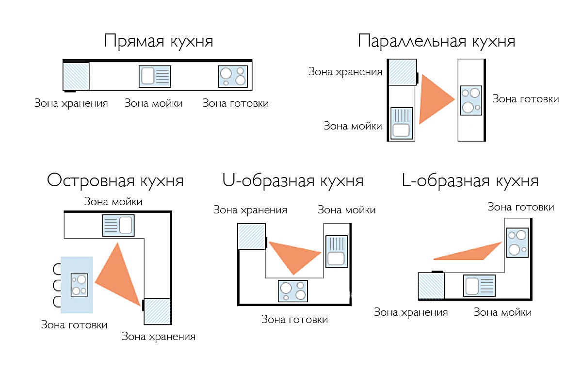 Какого варианта планировки кухни не существует Аврора Кухни, как избежать ошибок при ремонте кухни?